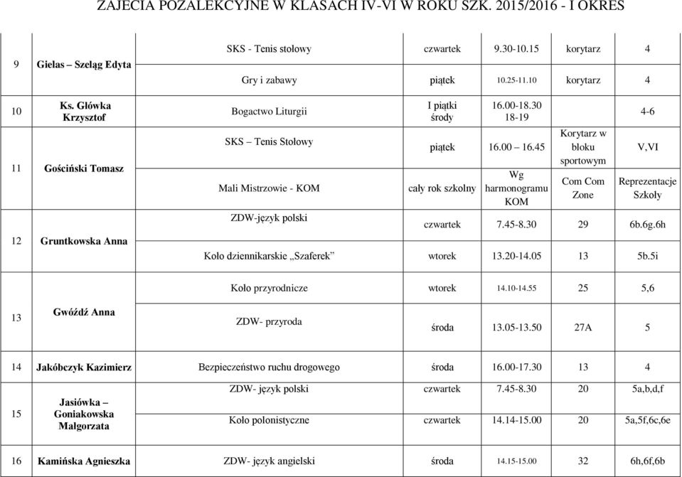 45 cały rok szkolny Wg KOM Korytarz w bloku sportowym Com Com Zone 4-6 V,VI Reprezentacje Szkoły czwartek 7.45-8.30 29 6b.6g.6h Koło dziennikarskie Szaferek wtorek 13.20-14.05 13 5b.