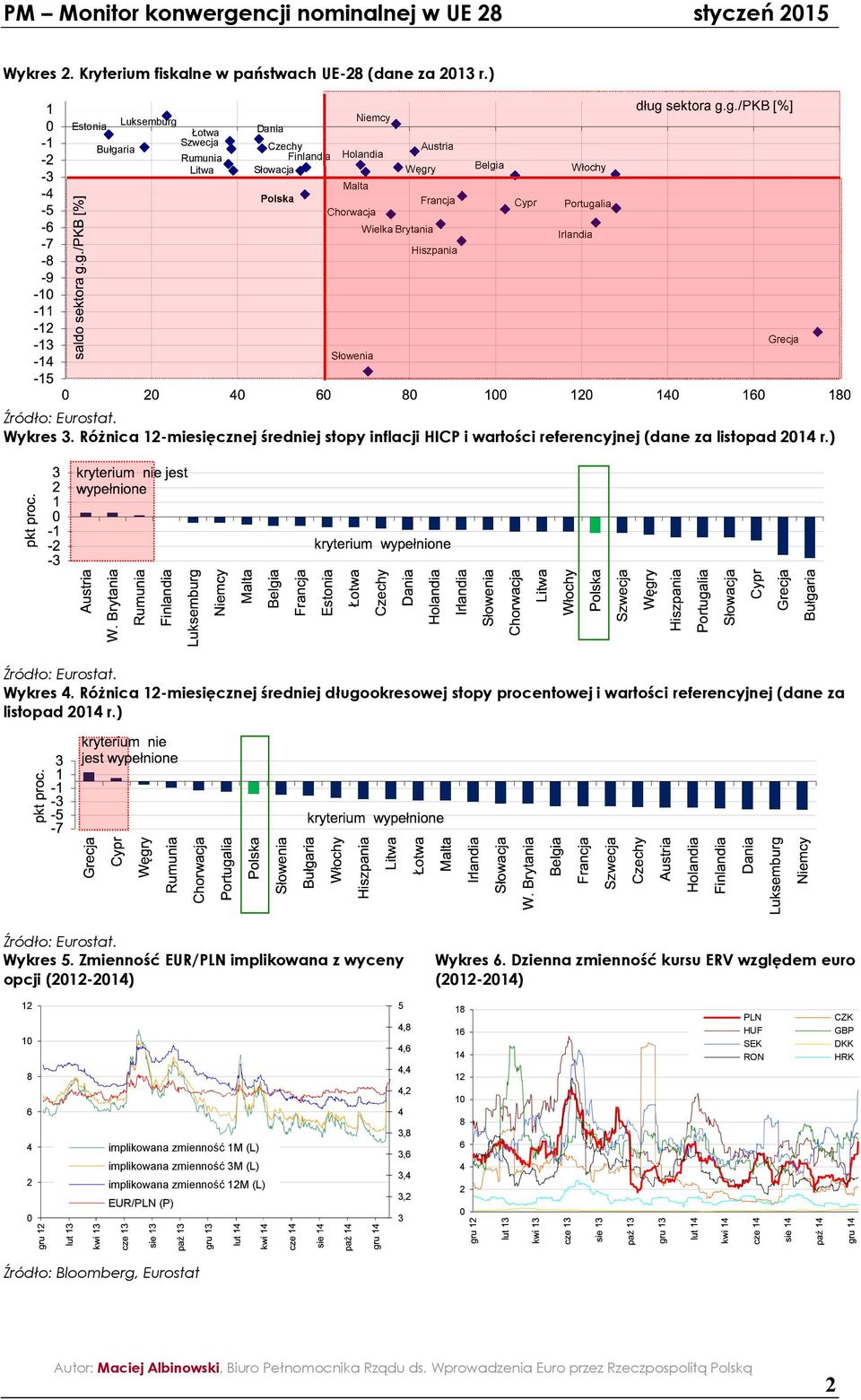 Różnica -miesięcznej średniej stopy inflacji HICP i wartości referencyjnej (dane za listopad r.) Źródło: Eurostat. Wykres.