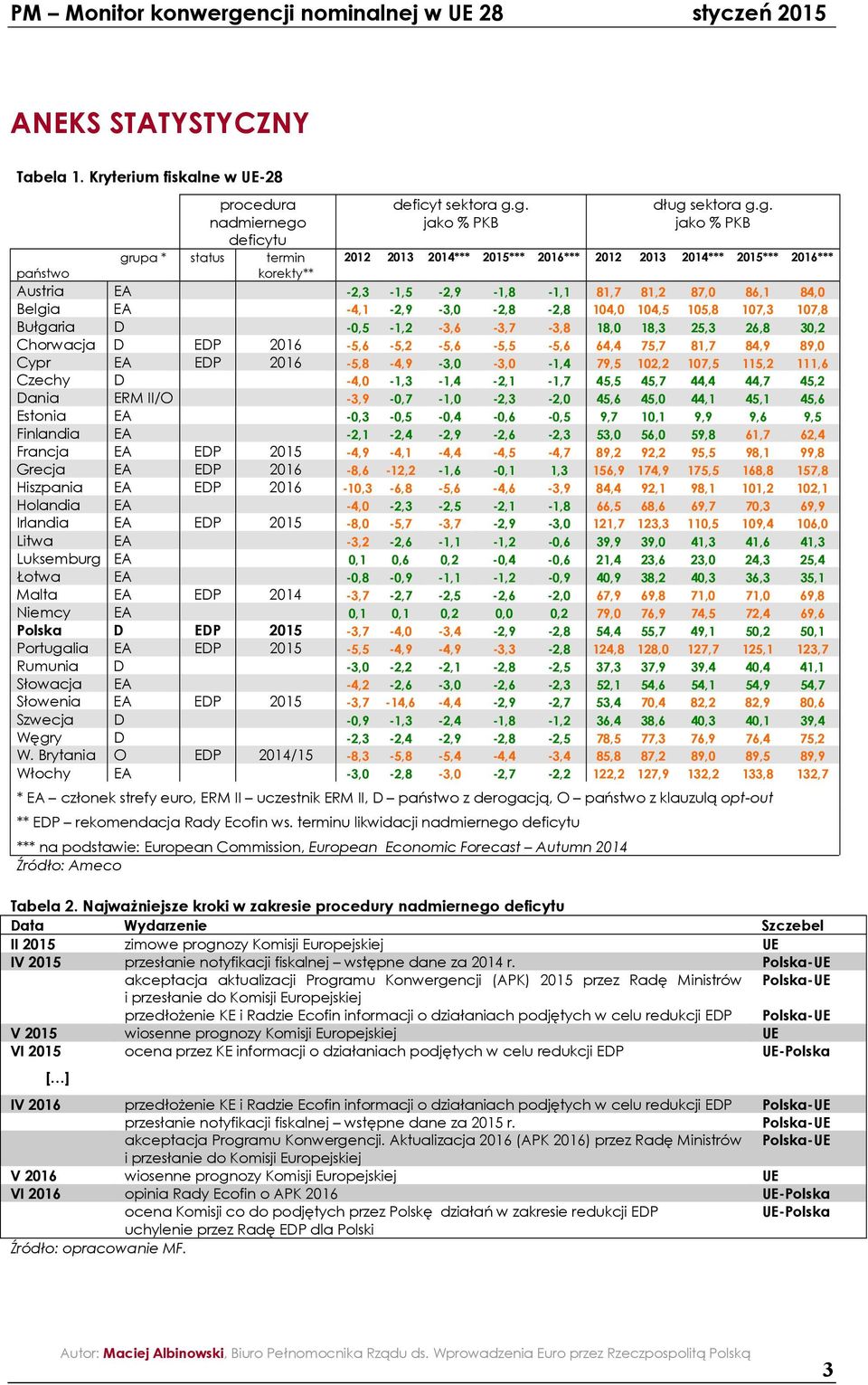 -,,,,,, Czechy D -, -, -, -, -,,,,,, Dania ERM II/O -, -, -, -, -,,,,,, Estonia EA -, -, -, -, -,,,,,, Finlandia EA -, -, -, -, -,,,,,, Francja EA EDP -, -, -, -, -,,,,,, Grecja EA EDP -, -, -,