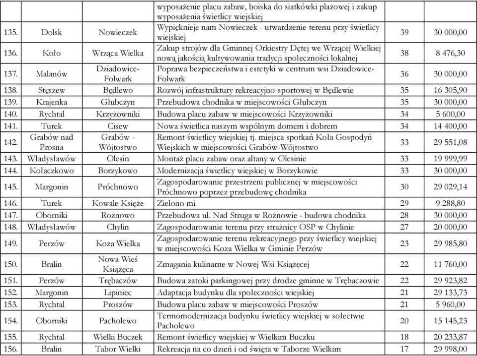 Koło Wrząca Wielka Zakup strojów dla Gminnej Orkiestry Dętej we Wrzącej Wielkiej nową jakością kultywowania tradycji społeczności lokalnej 38 8 476,30 137.