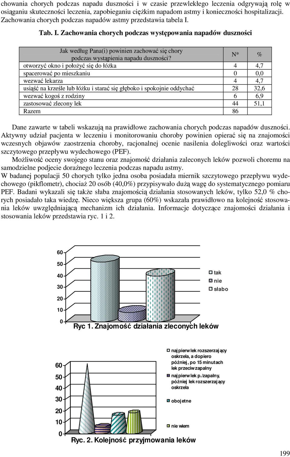 Tab. I. Zachowania chorych podczas występowania napadów duszności Jak według Pana(i) powinien zachować się chory podczas wystąpienia napadu duszności?