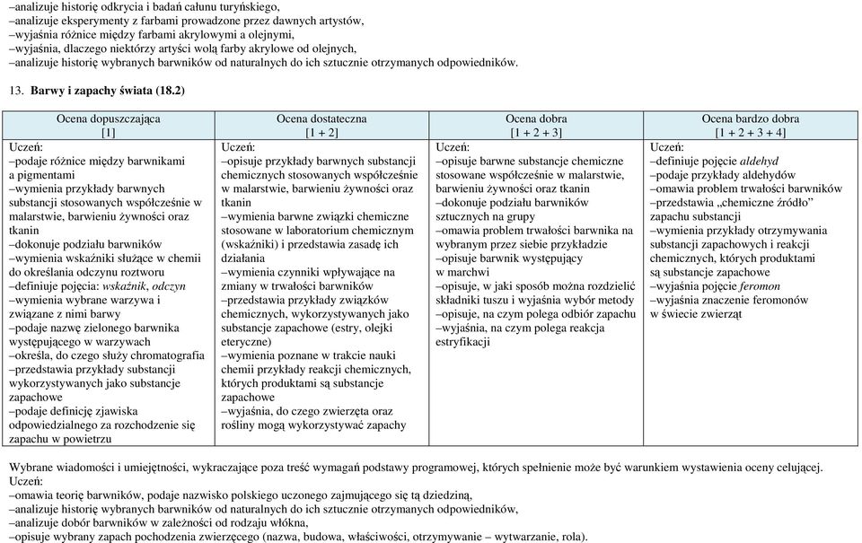 2) podaje różnice między barwnikami a pigmentami wymienia przykłady barwnych substancji stosowanych współcześnie w malarstwie, barwieniu żywności oraz tkanin dokonuje podziału barwników wymienia