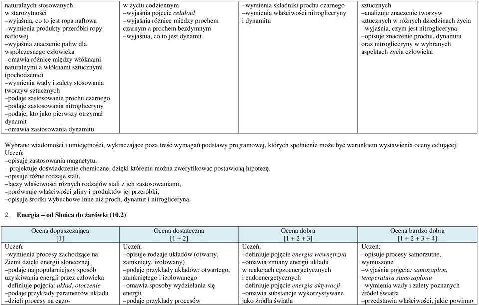 otrzymał dynamit omawia zastosowania dynamitu w życiu codziennym wyjaśnia pojęcie celuloid wyjaśnia różnice między prochem czarnym a prochem bezdymnym wyjaśnia, co to jest dynamit wymienia składniki