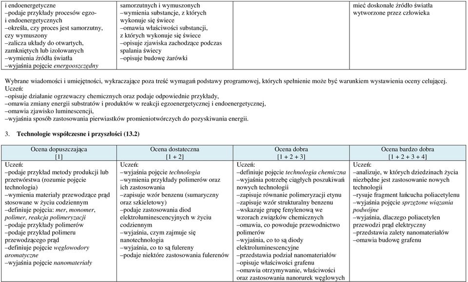 zachodzące podczas spalania świecy opisuje budowę żarówki mieć doskonałe źródło światła wytworzone przez człowieka opisuje działanie ogrzewaczy chemicznych oraz podaje odpowiednie przykłady, omawia