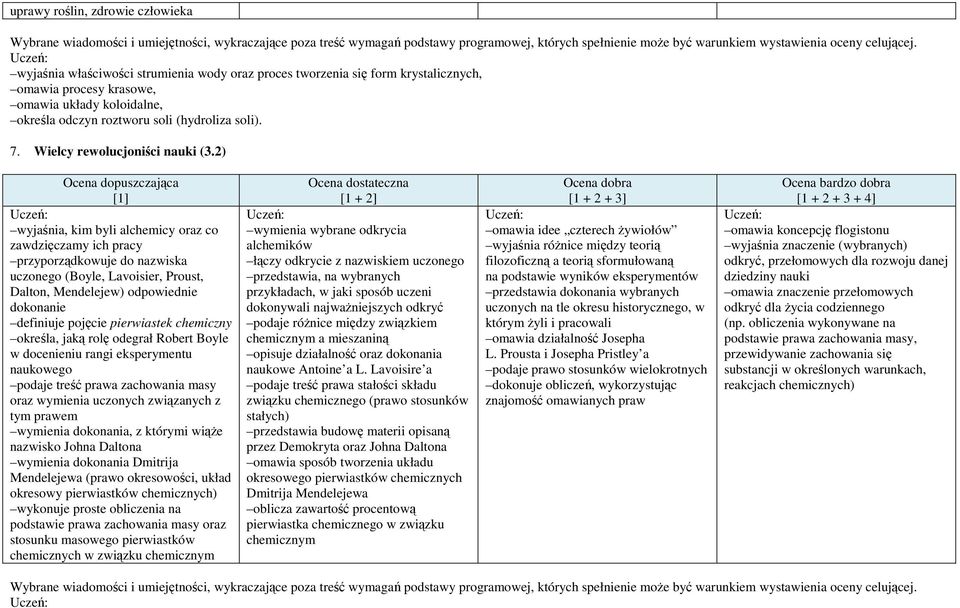 2) wyjaśnia, kim byli alchemicy oraz co zawdzięczamy ich pracy przyporządkowuje do nazwiska uczonego (Boyle, Lavoisier, Proust, Dalton, Mendelejew) odpowiednie dokonanie definiuje pojęcie pierwiastek