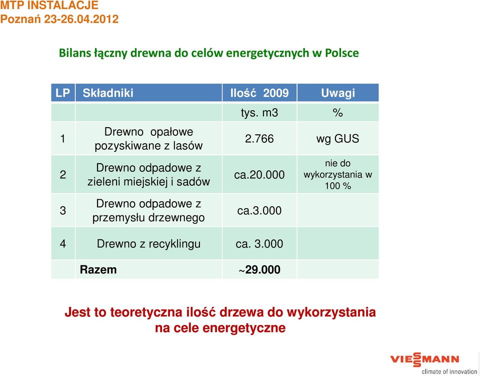 000 zieleni miejskiej i sadów 100 % Drewno odpadowe z przemysłu drzewnego ca.3.