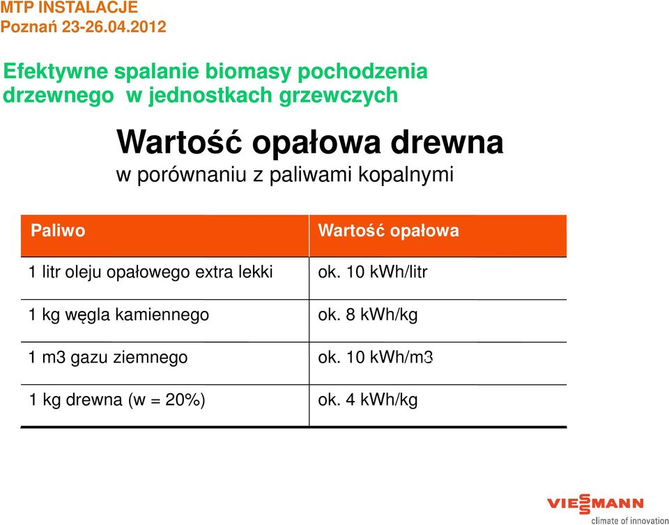 opałowego extra lekki 1 kg węgla kamiennego 1 m3 gazu ziemnego 1 kg drewna (w