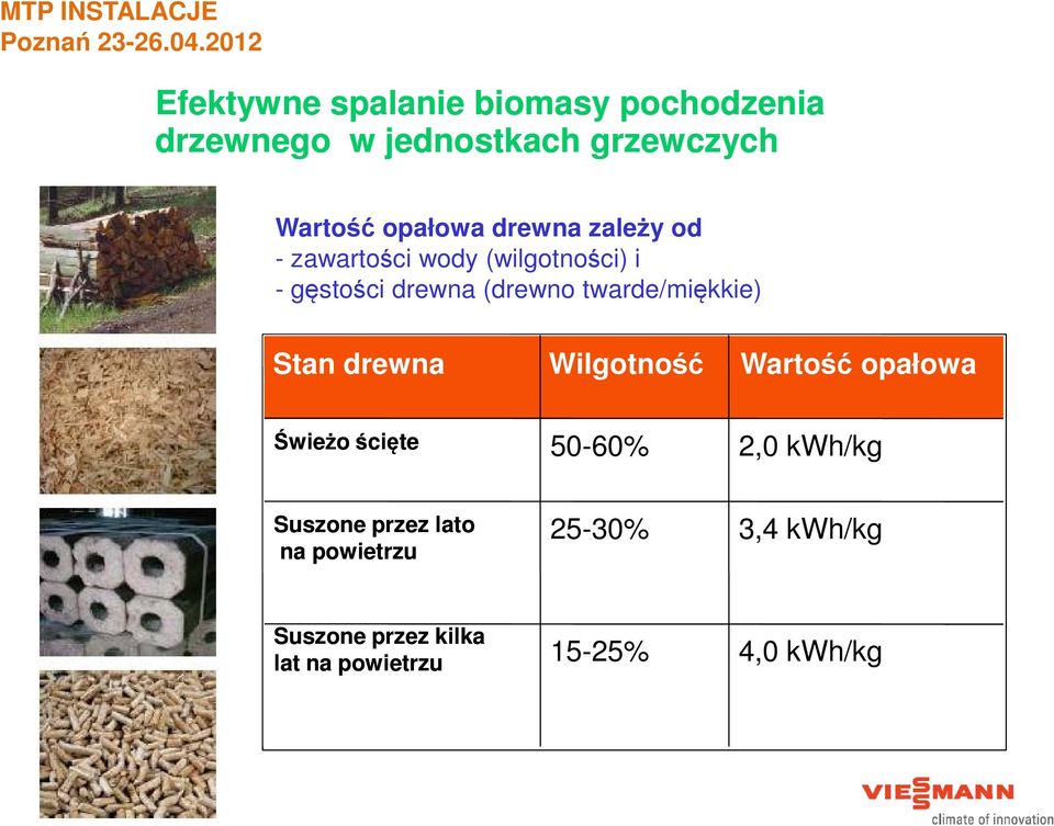 drewna Wilgotność Wartość opałowa Świeżo ścięte 50-60% 2,0 kwh/kg Suszone przez lato na