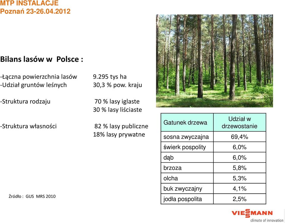 kraju 70 % lasy iglaste 30 % lasy liściaste 82 % lasy publiczne 18% lasy prywatne Gatunek drzewa