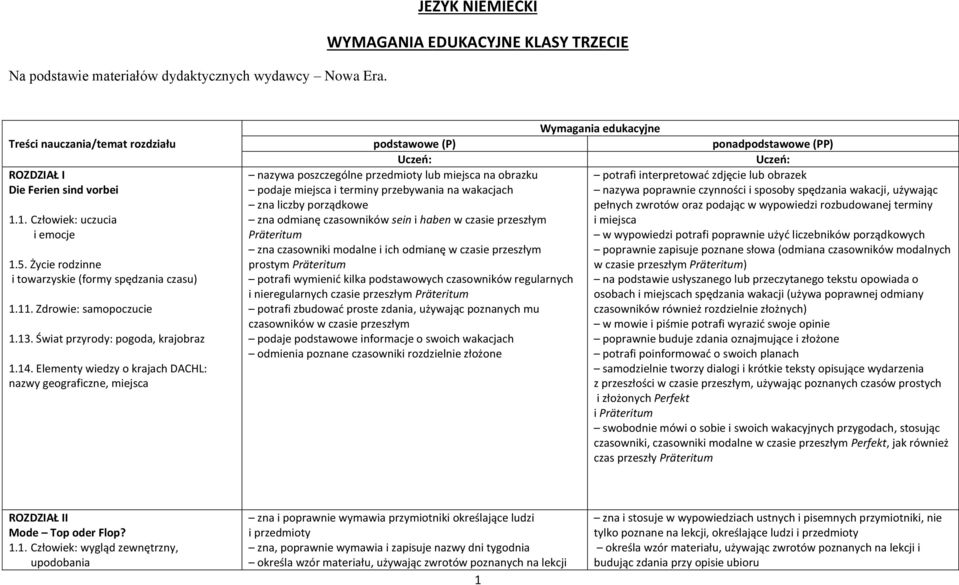 Świat przyrody: pogoda, krajobraz nazwy geograficzne, miejsca Wymagania edukacyjne podstawowe (P) ponadpodstawowe (PP) Uczeń: Uczeń: nazywa poszczególne przedmioty lub miejsca na obrazku potrafi