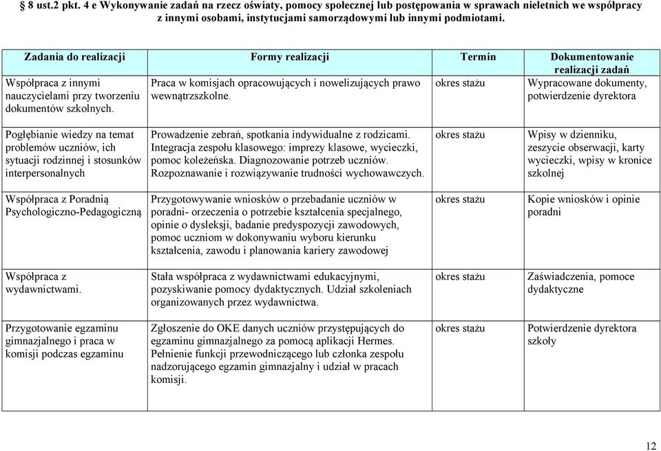 Wypracowane dokumenty, potwierdzenie dyrektora Pogłębianie wiedzy na temat problemów uczniów, ich sytuacji rodzinnej i stosunków interpersonalnych Prowadzenie zebrań, spotkania indywidualne z