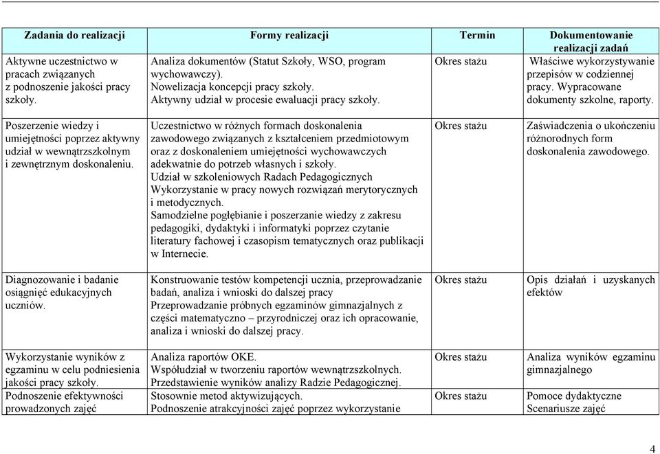 Poszerzenie wiedzy i umiejętności poprzez aktywny udział w wewnątrzszkolnym i zewnętrznym doskonaleniu.