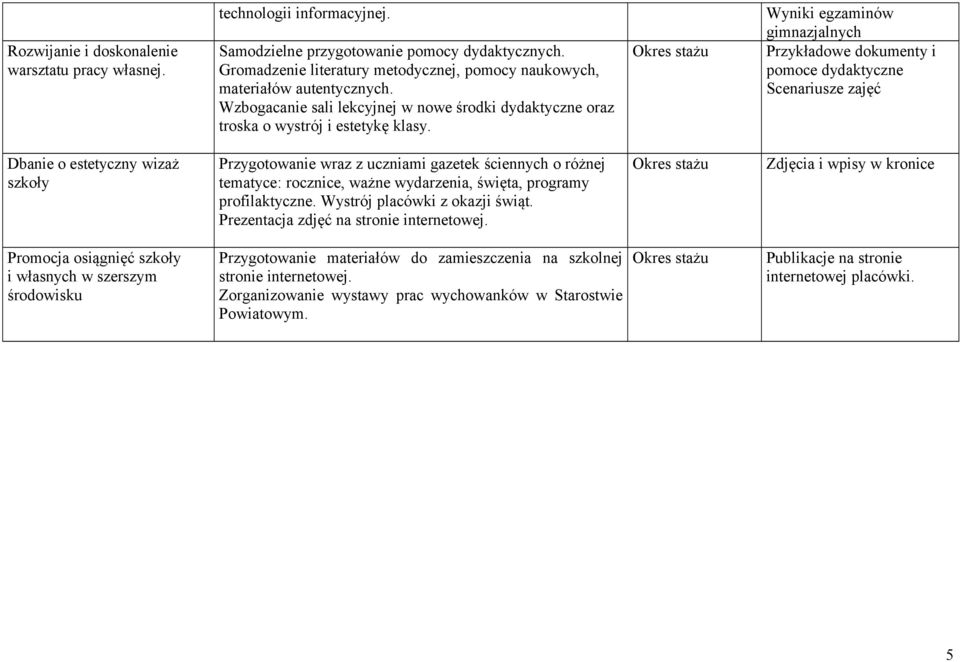 Wyniki egzaminów gimnazjalnych Przykładowe dokumenty i pomoce dydaktyczne Scenariusze zajęć Dbanie o estetyczny wizaż szkoły Przygotowanie wraz z uczniami gazetek ściennych o różnej tematyce: