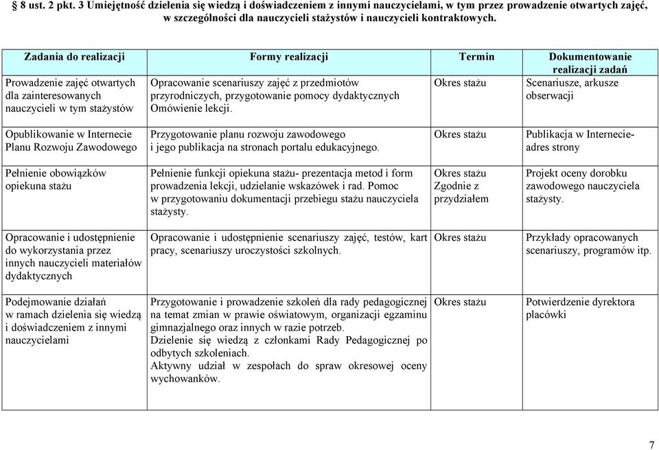 Prowadzenie zajęć otwartych dla zainteresowanych nauczycieli w tym stażystów Opracowanie scenariuszy zajęć z przedmiotów przyrodniczych, przygotowanie pomocy dydaktycznych Omówienie lekcji.