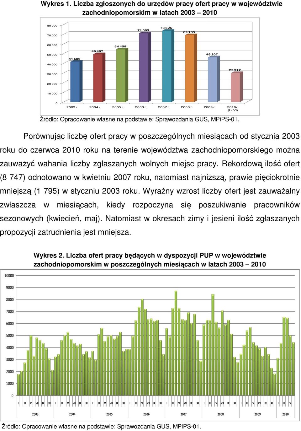 (I - VI) Porównując liczbę ofert pracy w poszczególnych miesiącach od stycznia 2 roku do czerwca 21 roku na terenie województwa zachodniopomorskiego można zauważyć wahania liczby zgłaszanych wolnych