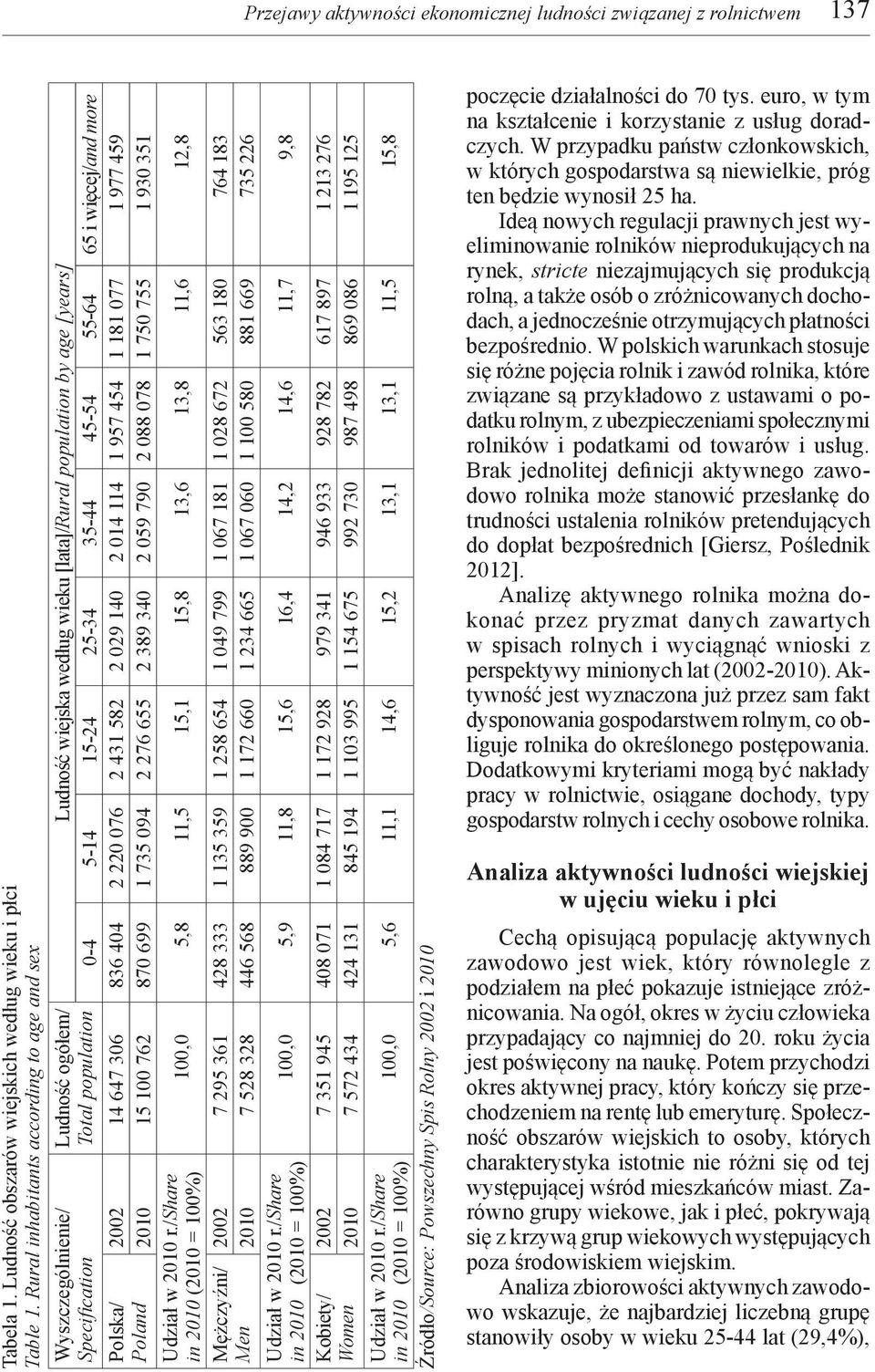 population Wyszczególnienie/ Specification 2002 14 647 306 836 404 2 220 076 2 431 582 2 029 140 2 014 114 1 957 454 1 181 077 1 977 459 2010 15 100 762 870 699 1 735 094 2 276 655 2 389 340 2 059