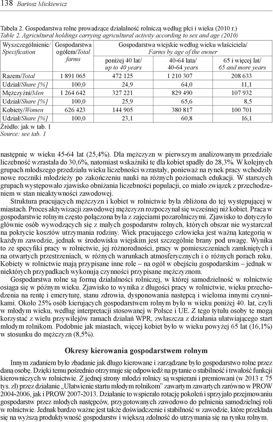age of the owner farms poniżej 40 lat/ up to 40 years 40-64 lata/ 40-64 years 65 i więcej lat/ 65 and more years Razem/Total 1 891 065 472 125 1 210 307 208 633 Udział/Share [%] 100,0 24,9 64,0 11,1