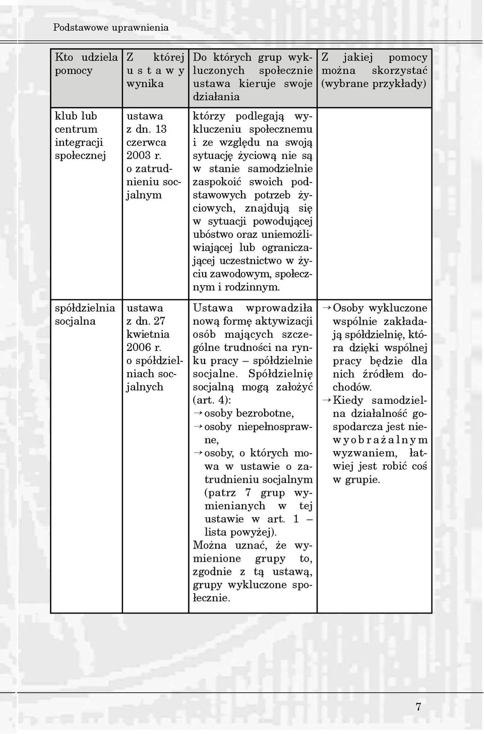 o spó³dzielniach socjalnych Do których grup wykluczonych spo³ecznie ustawa kieruje swoje dzia³ania którzy podlegaj¹ wykluczeniu spo³ecznemu i ze wzglêdu na swoj¹ sytuacjê yciow¹ nie s¹ w stanie