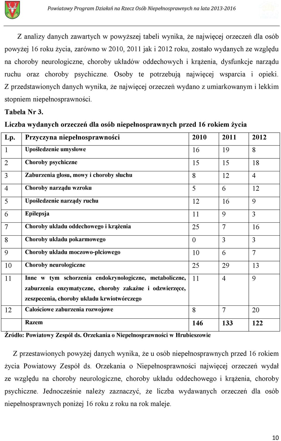 Z przedstawionych danych wynika, że najwięcej orzeczeń wydano z umiarkowanym i lekkim stopniem niepełnosprawności. Tabela Nr 3.