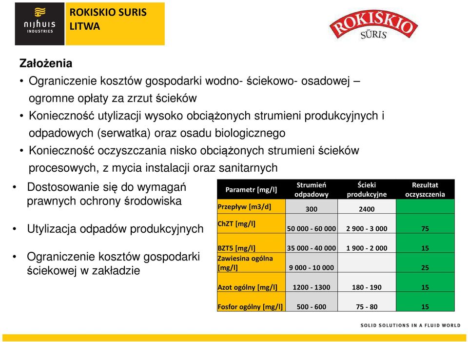 ochrony środowiska Parametr [mg/l] Strumień odpadowy Ścieki produkcyjne Przepływ [m3/d] 300 2400 Rezultat oczyszczenia Utylizacja odpadów produkcyjnych ChZT [mg/l] 50 000-60 000 2 900-3 000 75