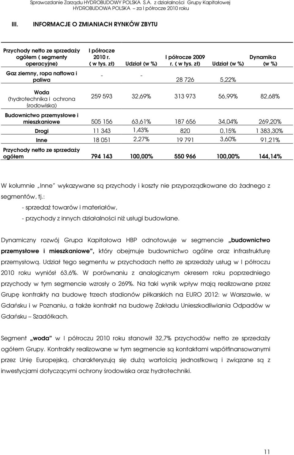 zł) Udział (w %) Dynamika (w %) Gaz ziemny, ropa naftowa i paliwa - - 28 726 5,22% Woda (hydrotechnika i ochrona środowiska) 259 593 32,69% 313 973 56,99% 82,68% Budownictwo przemysłowe i