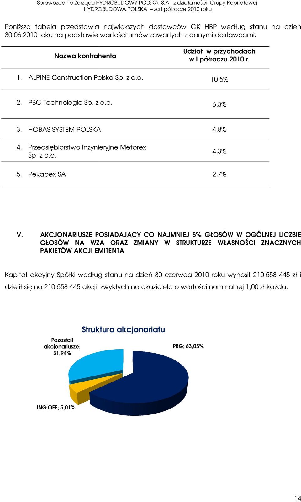 Przedsiębiorstwo ę Inżynieryjne Metorex Sp. z o.o. 5. Pekabex SA 4,3% 2,7% V.