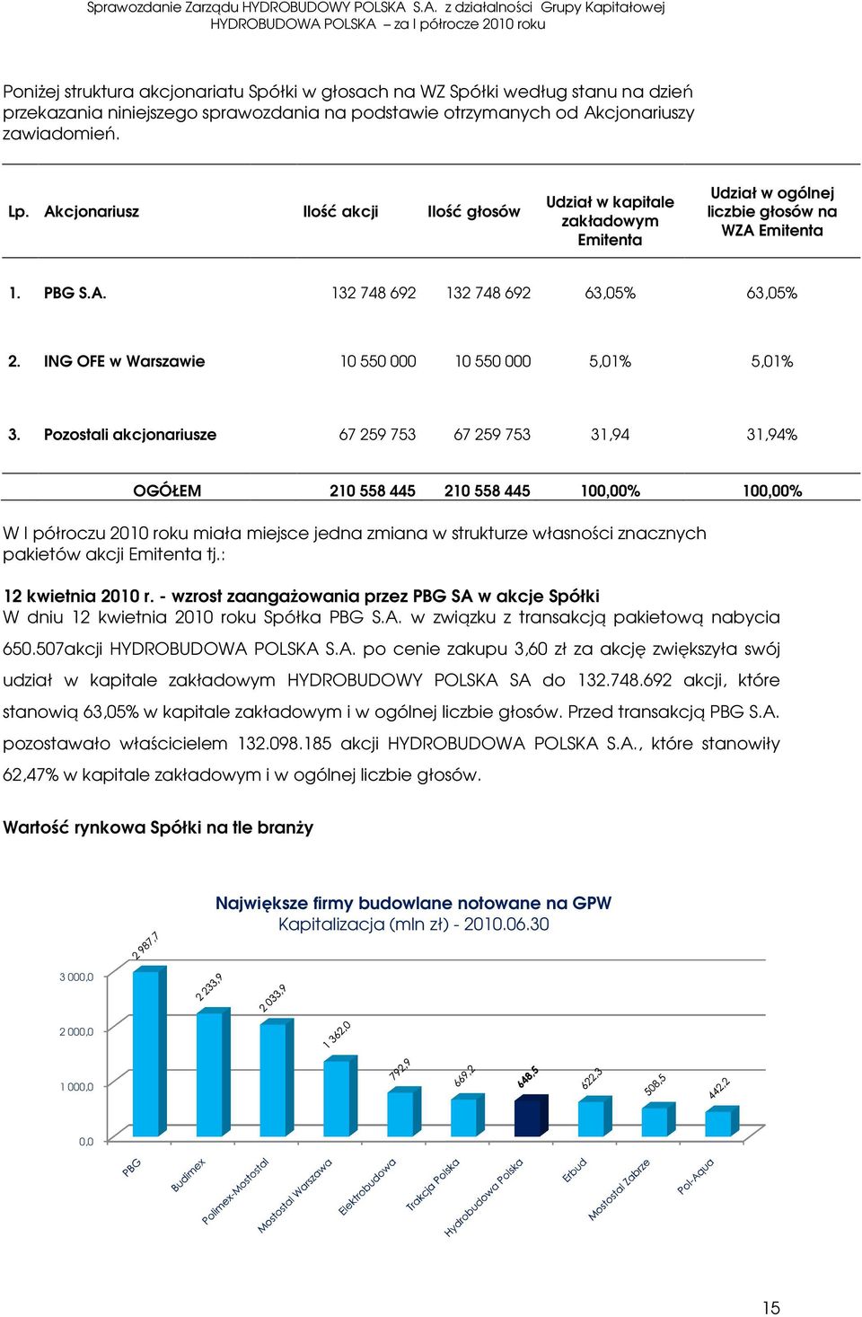 ING OFE w Warszawie 10 550 000 10 550 000 5,01% 5,01% 3.