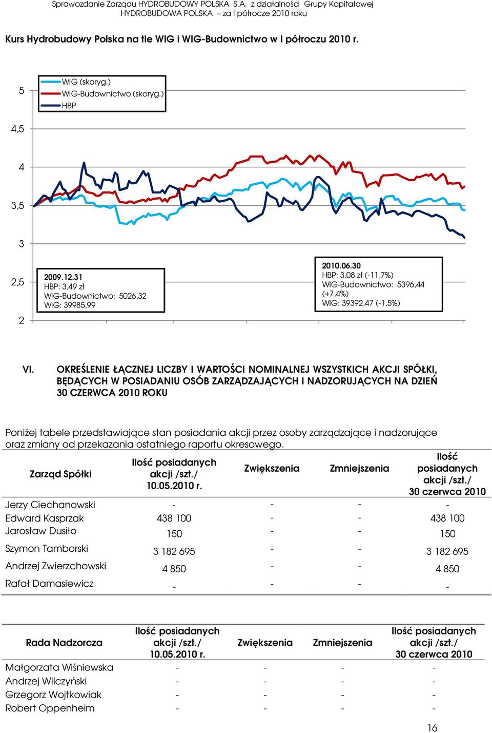 OKREŚLENIE ŁĄCZNEJ LICZBY I WARTOŚCI NOMINALNEJ WSZYSTKICH AKCJI SPÓŁKI, BĘDĄCYCH W POSIADANIU OSÓB ZARZĄDZAJĄCYCH I NADZORUJĄCYCH NA DZIEŃ 30 CZERWCA 2010 ROKU Poniżej tabele przedstawiające stan