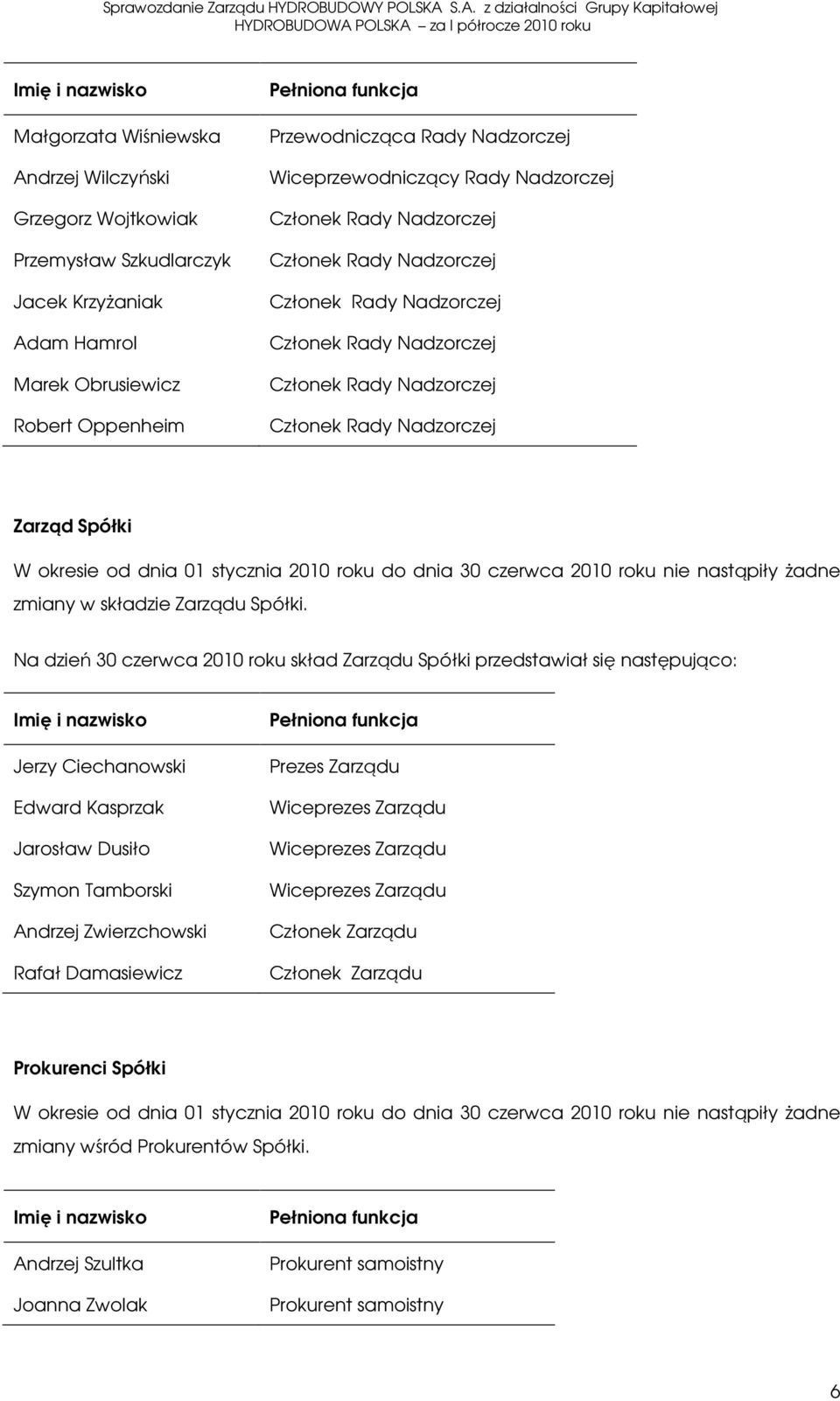 Zarząd Spółki W okresie od dnia 01 stycznia 2010 roku do dnia 30 czerwca 2010 roku nie nastąpiły żadne zmiany w składzie Zarządu Spółki.