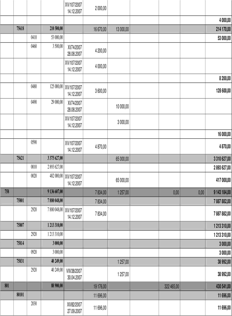 12.2007 65 000,00 417 000,00 758 9 136 607,00 7 834,00 1 257,00 0,00 0,00 9 143 184,00 75801 7 880 048,00 7 834,00 7 887 882,00 2920 7 880 048,00 XV/107/2007 7 834,00 7 887 882,00 14.12.2007 75807 1