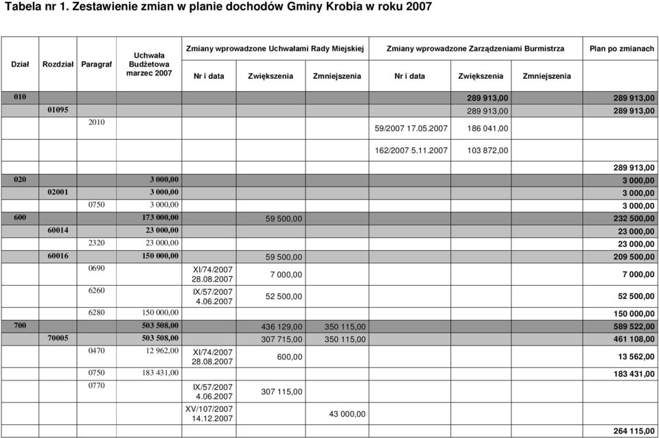 Burmistrza Plan po zmianach Nr i data Zwiększenia Zmniejszenia Nr i data Zwiększenia Zmniejszenia 010 289 913,00 289 913,00 01095 289 913,00 289 913,00 2010 59/2007 17.05.2007 186 041,00 162/2007 5.