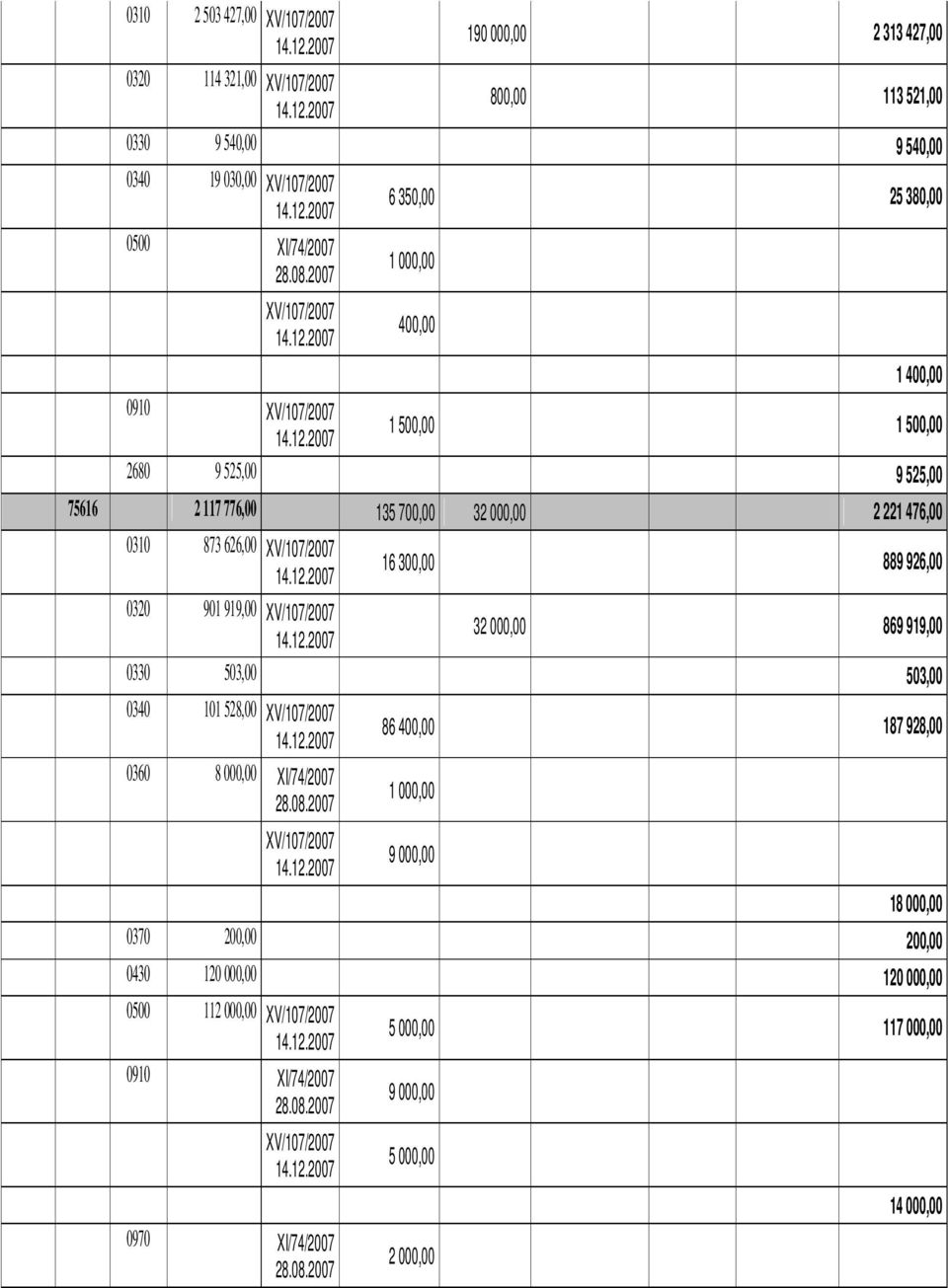 12.2007 0320 901 919,00 XV/107/2007 32 000,00 869 919,00 14.12.2007 0330 503,00 503,00 0340 101 528,00 XV/107/2007 14.12.2007 0360 8 000,00 XI/74/2007 28.08.2007 XV/107/2007 14.12.2007 86 400,00 187 928,00 1 000,00 9 000,00 18 000,00 0370 200,00 200,00 0430 120 000,00 120 000,00 0500 112 000,00 XV/107/2007 14.