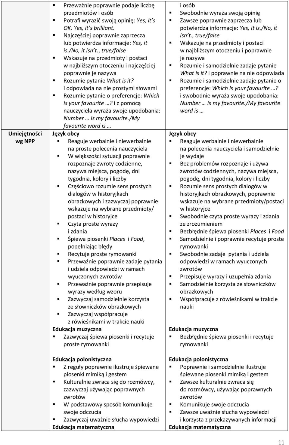 i odpowiada na nie prostymi słowami Rozumie pytanie o preferencje: Which is your favourite? i z pomocą nauczyciela wyraża swoje upodobania: Number is my favourite.