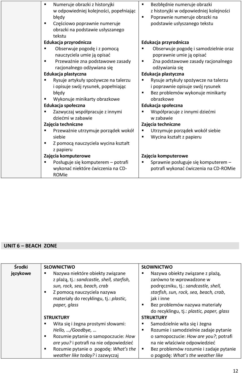 Zazwyczaj współpracuje z innymi dziećmi w zabawie Przeważnie utrzymuje porządek wokół siebie Z pomocą nauczyciela wycina kształt z papieru Posługuje się komputerem potrafi wykonać niektóre ćwiczenia