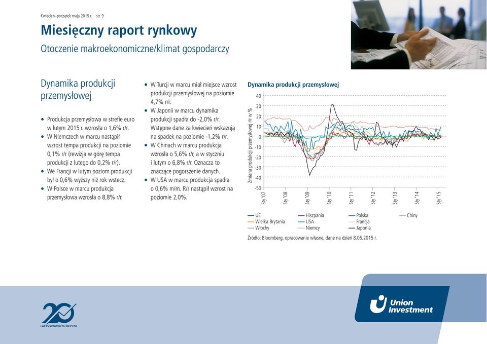 W Polsce w marcu produkcja przemysłowa wzrosła o 8,8% r/r. W Turcji w marcu miał miejsce wzrost produkcji przemysłowej na poziomie 4,7% r/r. W Japonii w marcu dynamika produkcji spadła do -2,% r/r.