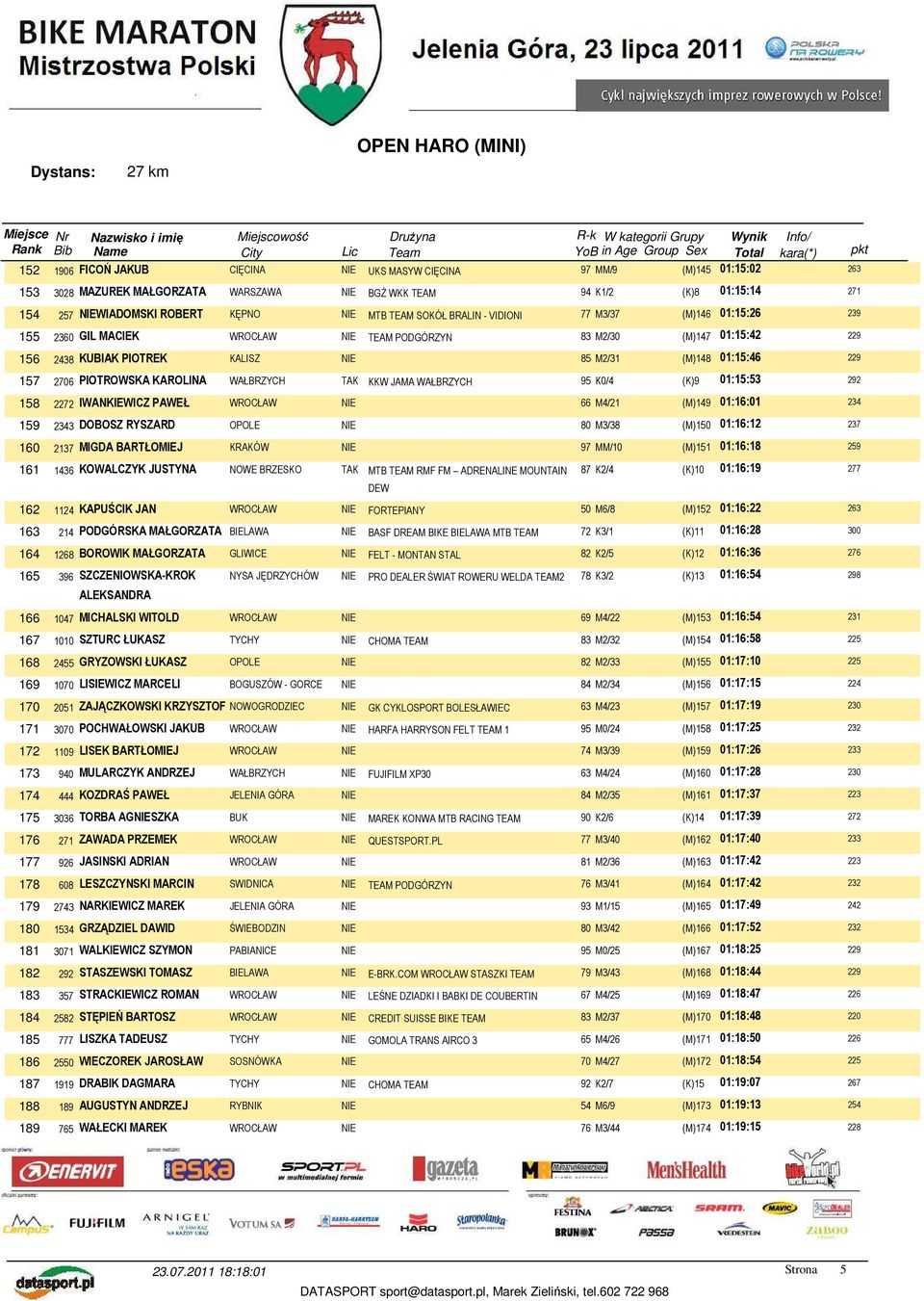 KAROLINA WAŁBRZYCH TAK KKW JAMA WAŁBRZYCH 95 K0/4 (K)9 01:15:53 292 158 2272 IWANKIEWICZ PAWEŁ 66 M4/21 (M)149 01:16:01 234 159 2343 DOBOSZ RYSZARD OPOLE NIE 80 M3/38 (M)150 01:16:12 237 160 2137