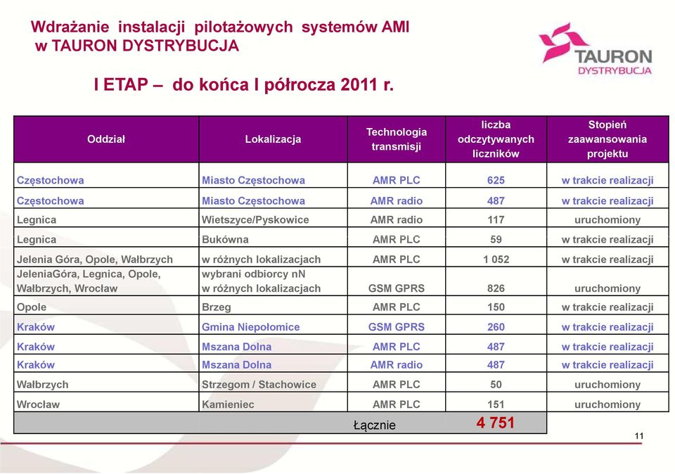 AMR radio 487 w trakcie realizacji Legnica Wietszyce/Pyskowice AMR radio 117 uruchomiony Legnica Bukówna AMR PLC 59 w trakcie realizacji Jelenia Góra, Opole, Wałbrzych w różnych lokalizacjach AMR PLC