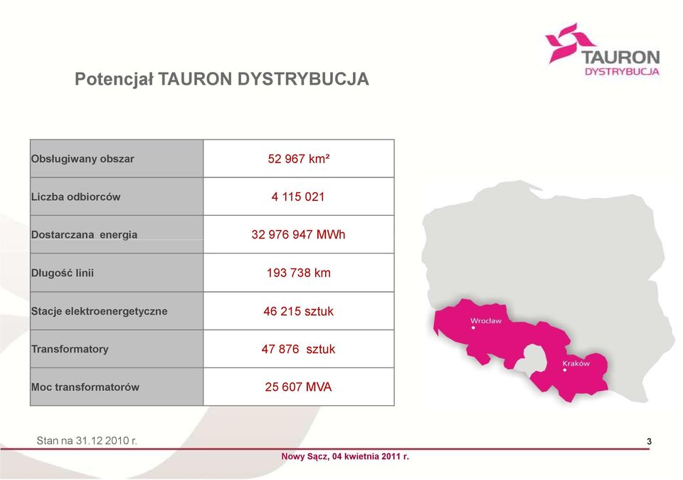 linii 193 738 km Stacje elektroenergetyczne 46 215 sztuk