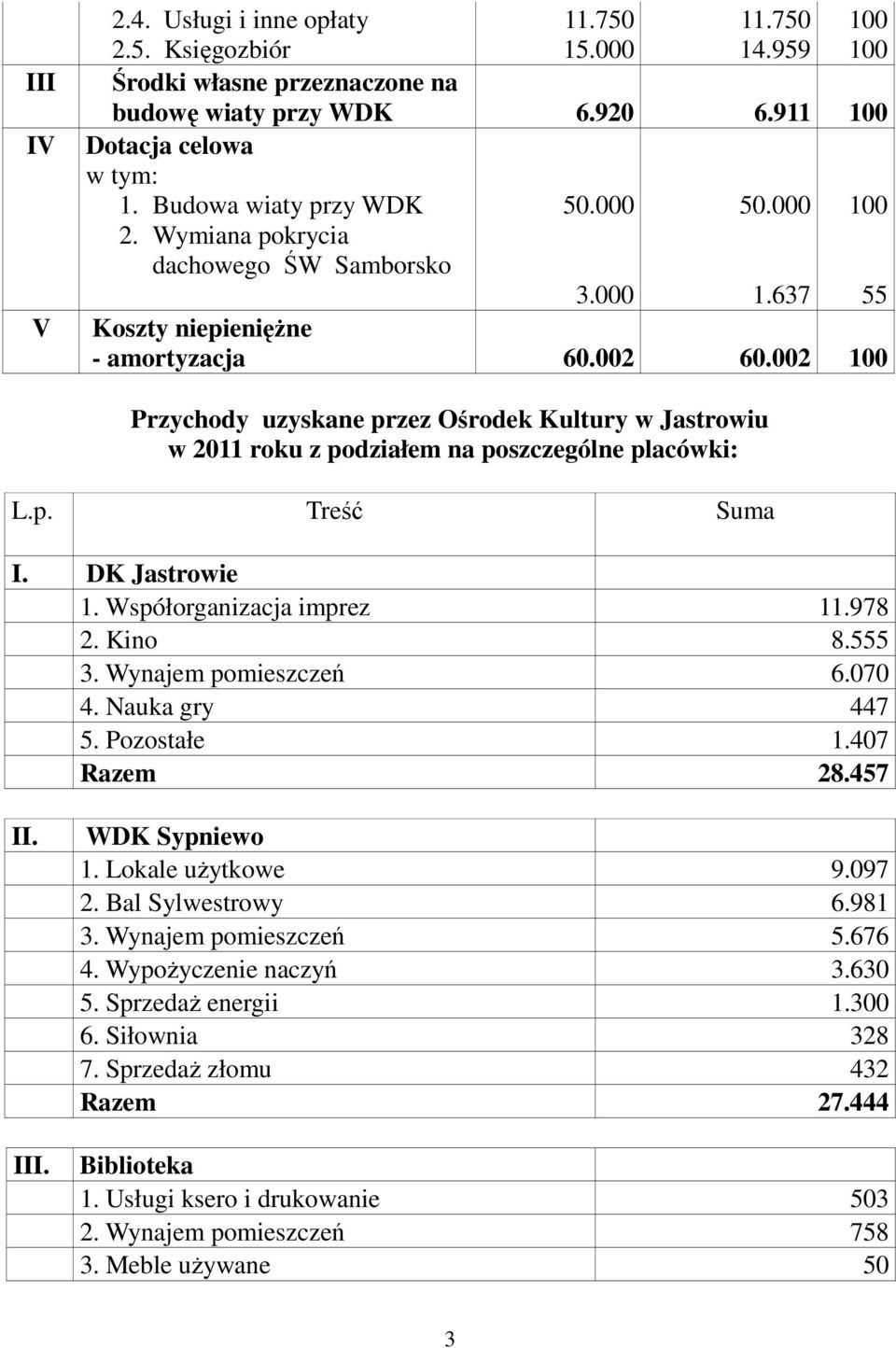 002 Przychody uzyskane przez Ośrodek Kultury w Jastrowiu w 2011 roku z podziałem na poszczególne placówki: L.p. Treść Suma I. DK Jastrowie 1. Współorganizacja imprez 11.978 2. Kino 8.555 3.