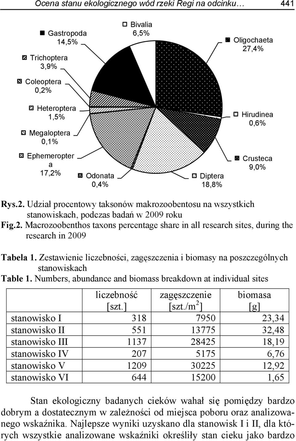 Zestawienie liczebności, zagęszczenia i biomasy na poszczególnych stanowiskach Table 1. Numbers, abundance and biomass breakdown at individual sites liczebność [szt.] zagęszczenie [szt.