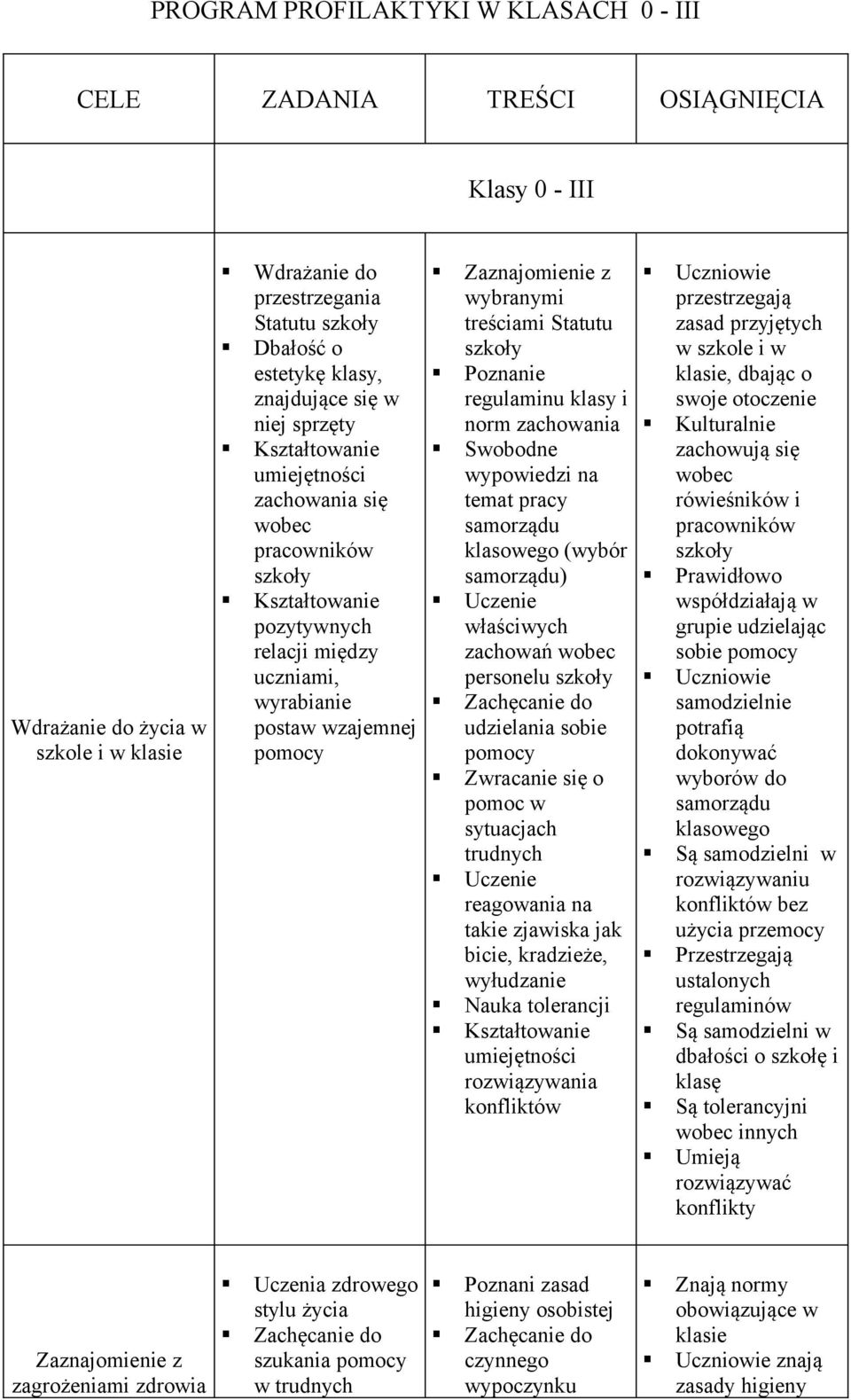 i norm zachowania Swobodne wypowiedzi na temat pracy samorządu owego (wybór samorządu) Uczenie właściwych zachowań wobec personelu szkoły udzielania sobie pomocy Zwracanie się o pomoc w trudnych