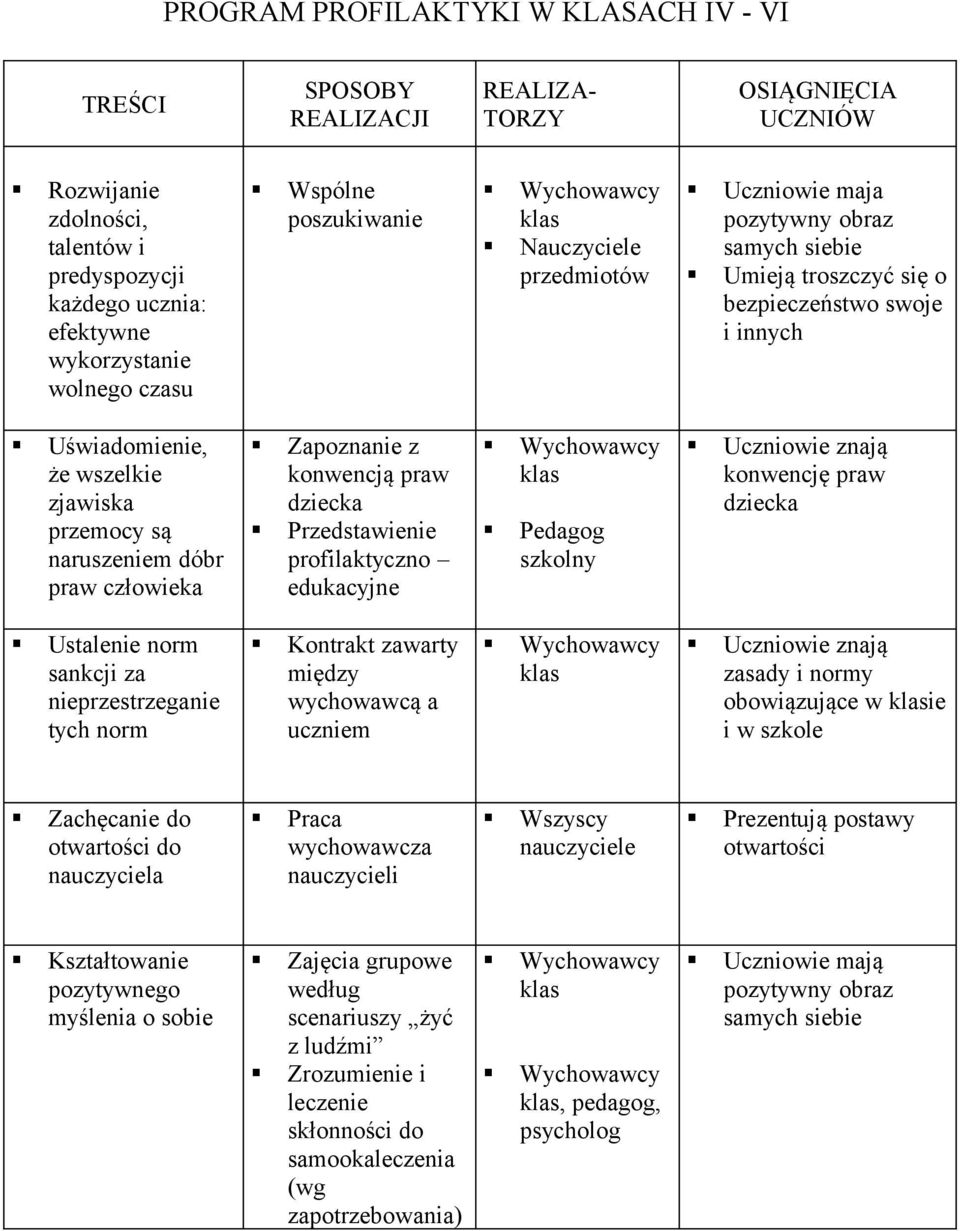 naruszeniem dóbr praw człowieka Zapoznanie z konwencją praw dziecka Przedstawienie profilaktyczno edukacyjne Pedagog szkolny Uczniowie znają konwencję praw dziecka Ustalenie norm sankcji za