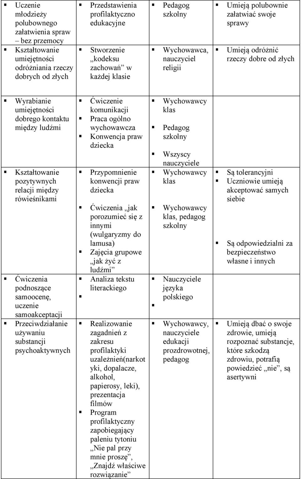 Ćwiczenia podnoszące samoocenę, uczenie samoakceptacji Przeciwdziałanie używaniu substancji psychoaktywnych Ćwiczenie komunikacji Praca ogólno wychowawcza Konwencja praw dziecka Przypomnienie