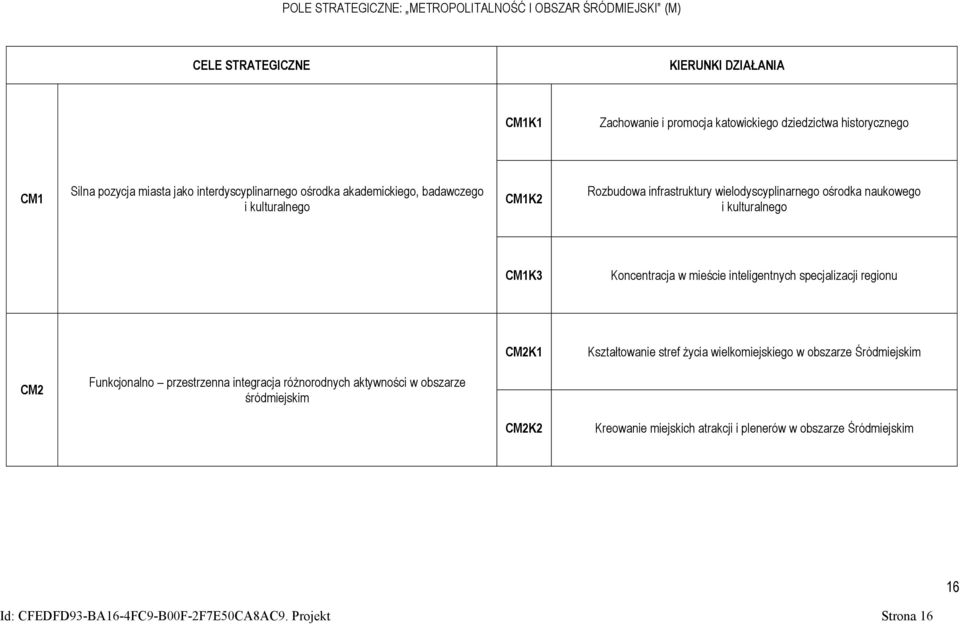 CM1K3 Koncentracja w mieście inteligentnych specjalizacji regionu CM2K1 Kształtowanie stref życia wielkomiejskiego w obszarze Śródmiejskim CM2 Funkcjonalno przestrzenna