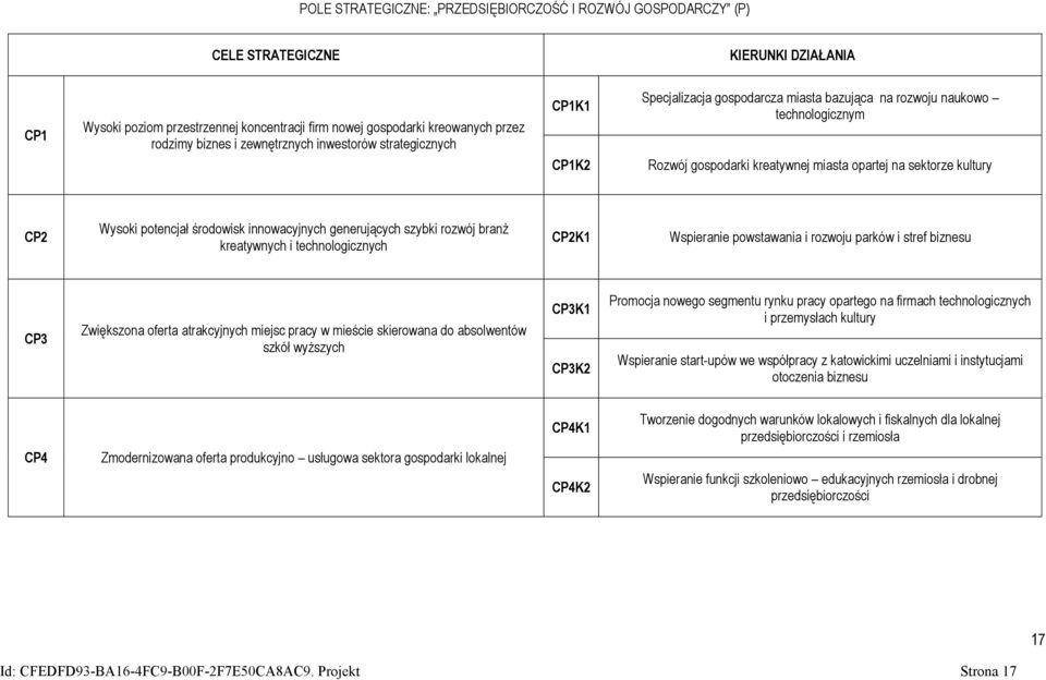 Wysoki potencjał środowisk innowacyjnych generujących szybki rozwój branż kreatywnych i technologicznych CP2K1 Wspieranie powstawania i rozwoju parków i stref biznesu CP3 Zwiększona oferta