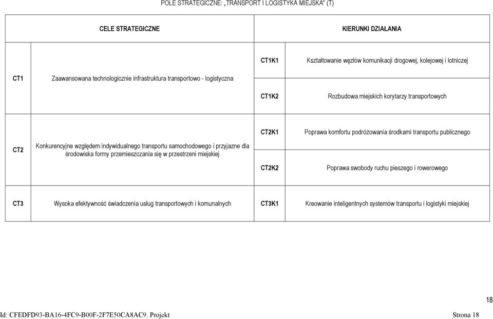 Konkurencyjne względem indywidualnego transportu samochodowego i przyjazne dla środowiska formy przemieszczania się w przestrzeni miejskiej CT2K2 Poprawa swobody ruchu pieszego i