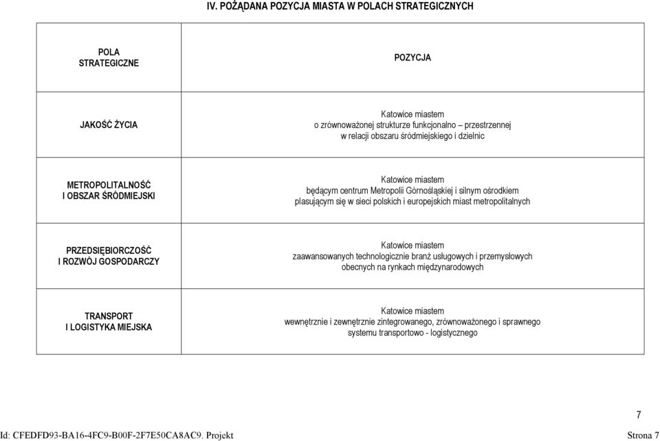 miast metropolitalnych PRZEDSIĘBIORCZOŚĆ I ROZWÓJ GOSPODARCZY Katowice miastem zaawansowanych technologicznie branż usługowych i przemysłowych obecnych na rynkach międzynarodowych TRANSPORT