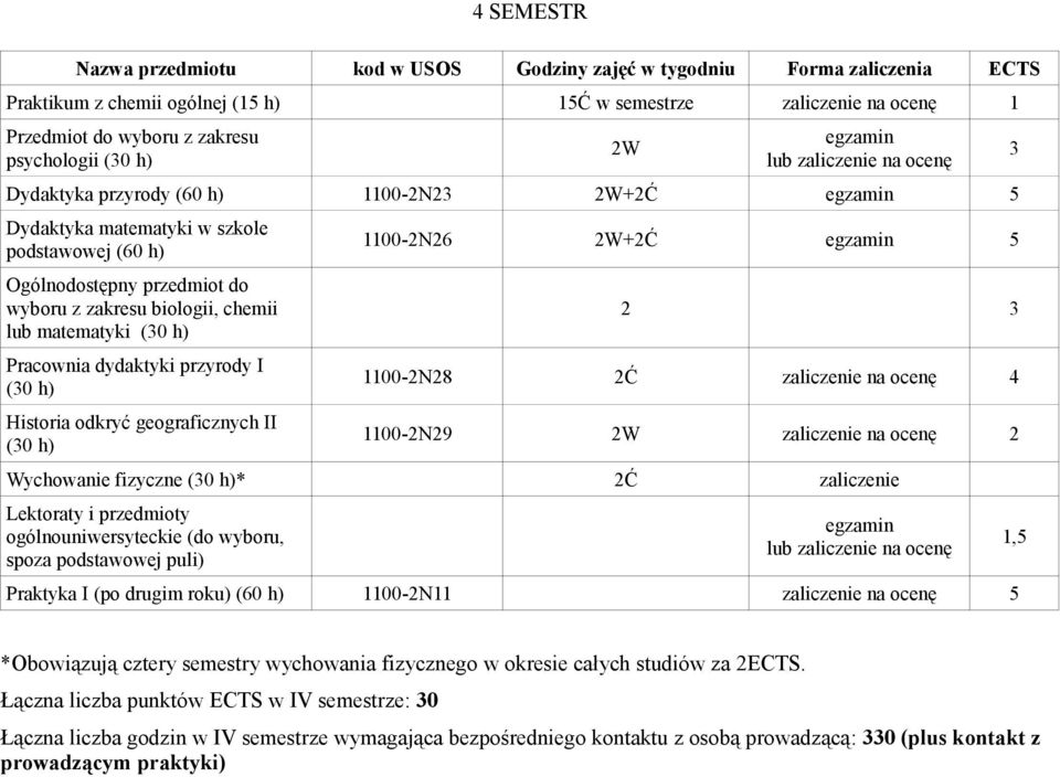 2W+2Ć 5 2 3 1100-2N28 2Ć zaliczenie na ocenę 4 1100-2N29 2W zaliczenie na ocenę 2 Wychowanie fizyczne (30 h)* 2Ć zaliczenie Lektoraty i przedmioty ogólnouniwersyteckie (do wyboru, spoza podstawowej