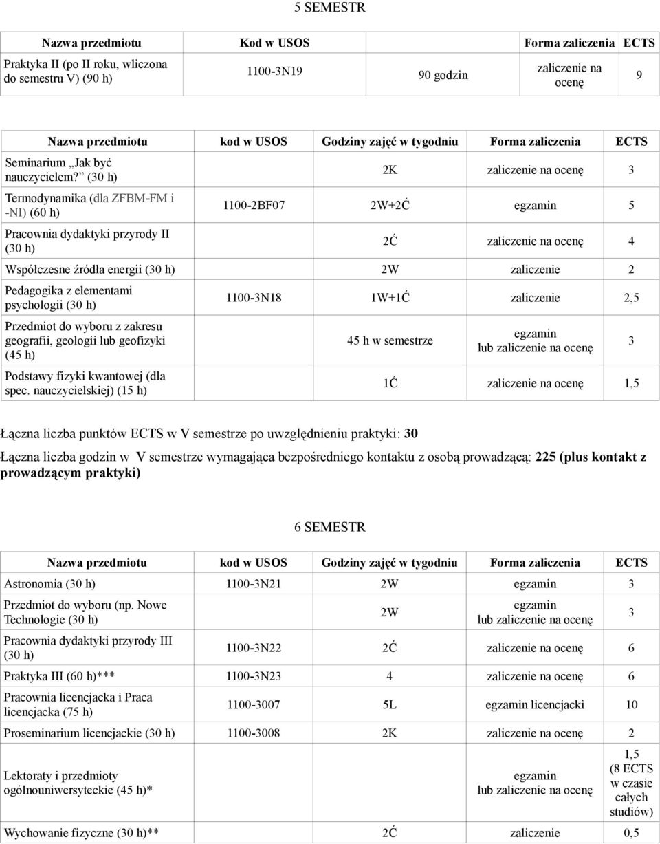 zaliczenie 2 Pedagogika z elementami psychologii (30 h) Przedmiot do wyboru z zakresu geografii, geologii geofizyki (45 h) Podstawy fizyki kwantowej (dla spec.