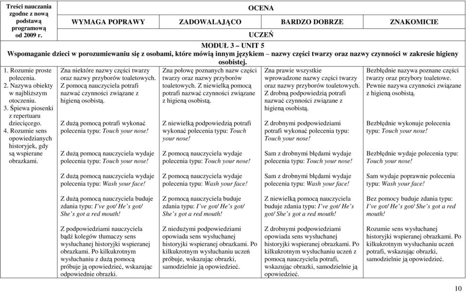 w zakresie higieny osobistej. 1. Rozumie proste polecenia. 2. Nazywa obiekty w najbliŝszym otoczeniu. 3. Śpiewa piosenki z repertuaru dziecięcego. 4.